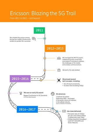 We managed the METIS project,
collaborating with universities
and research institutes to address
the challenges of 5G mobile
and wireless communications
We initiated discussions among
the top four mobile infrastructure
vendors to ponder 4G’s successor
Use cases delivered:
We won an early 5G award:
2016–2017
2012–2015
2015–2016 We proved several
tech concepts, including:
• Test peak rates of 15Gbps
per user, and a latency below
3 milliseconds (with Telia)
• 25Gbps downlink throughput
(with NTT DOCOMO and
Korea Telecom)
2011
Landmark 5G patent
application filed – the largest
in the world in terms of inventors
in the cellular industry
(source: Derwent Innovation)
5G advances:
We built a 5G radio testbed
Biggest Contribution to 5G Standards
LTE  5G World Awards
• 5G-LTE dual connectivity
• 5G data rates exceeding 5Gbps
Ericsson: Blazing the 5GTrail
From 2011 to 2021 – and beyond
 