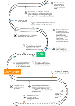 16
5G network tested at the Indianapolis
Motor Speedway (with Verizon)
Connected a smartphone
prototype to a live 5G network
(with Swisscom and Qualcomm)
We performed the world’s first federated
end-to-end network slicing live demo, providing
end-to-end network service between Korea and
Germany (with SK Telecom and Deutsche Telekom)
Record-breaking 5G
field trial, reaching
3.6Gbps at 170kph
(with SK Telecom and
BMW)
Ericsson and Qualcomm,
in collaboration with
leading communications
service providers,
showcased 5G NR
Non-Standalone (NSA)
multi-vendor
interoperability, as the
standard was approved
2018
2019–present
Multiple 5G New
Radio (NR) trials
First 5G deals signed
(with Vodafone UK,
Swisscom and Verizon)
First to successfully perform
interoperability tests with
third-party device chipsets
in low, mid and high bands
Ericsson 5G went live
in South Korea with
SK Telecom
Over 5 million 5G-ready
(hardware) radios
shipped to our customers
since 2015
The first 5G call on 600MHz
(with T-Mobile US and Intel)
Ericsson and MediaTek completed a
5GC and NR Standalone (SA) call on a
2.6GHz band and the industry’s first
successful Voice over New Radio (VoNR)
interoperability test
First public 5G live network use cases
deployed in Europe (with Telia)
First with live
networks in low,
mid and high
bands
First end-to-end multi-vendor
5G commercial network data
call over licensed 3.5GHz
spectrum (with Telstra and Intel)
 