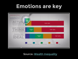 Emotions are key

Source: Wealth Inequality

 