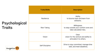 Traits/Skills Description
Resilience
Ability
to bounce back and learn from
setbacks.
Risk-Taking
Willingness
to step outside your comfort zone and
take calculated risks.
Vision
Clear
vision for the venture and ability to
articulate it to others.
Self-Discipline
Drive to stay committed, manage time
well, and meet deadlines.
Psychological
Traits
 