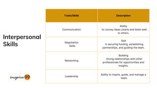 Traits/Skills Description
Communication
Ability
to convey ideas clearly and listen well
to others.
Negotiation
Skills
Skill
in securing funding, establishing
partnerships, and guiding the team.
Networking
Building
strong relationships with other
professionals for opportunities and
insights.
Leadership
Ability to inspire, guide, and manage a
team.
Interpersonal
Skills
 