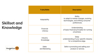 Traits/Skills Description
Adaptability
Ability
to adapt to market changes, evolving
technologies, and shifting consumer
preferences.
Financial
Literacy
Understanding
of basic financial principles for running
a business.
Industry
Knowledge
Deep
understanding of your specific industry
for a competitive edge.
Sales
and Marketing
Skills in promoting and selling your
product or service.
Skillset and
Knowledge
 