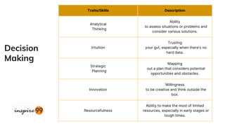 Traits/Skills Description
Analytical
Thinking
Ability
to assess situations or problems and
consider various solutions.
Intuition
Trusting
your gut, especially when there's no
hard data.
Strategic
Planning
Mapping
out a plan that considers potential
opportunities and obstacles.
Innovation
Willingness
to be creative and think outside the
box.
Resourcefulness
Ability to make the most of limited
resources, especially in early stages or
tough times.
Decision
Making
 