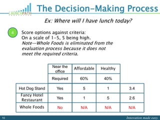 Innovation made easy.10
The Decision-Making Process
Hot Dog Stand
Fancy Hotel
Restaurant
Near the
office
Affordable Healthy
Required 60% 40%
Yes 5 1
Yes 1 5
3.4
2.6
Whole Foods No N/A N/A N/A
4 Score options against criteria:
On a scale of 1-5, 5 being high.
Note—Whole Foods is eliminated from the
evaluation process because it does not
meet the required criteria.
Ex: Where will I have lunch today?
 