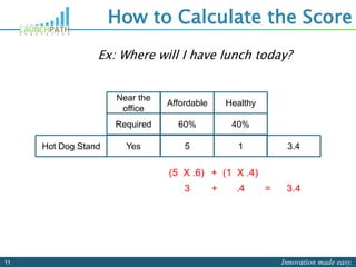 Innovation made easy.11
How to Calculate the Score
Hot Dog Stand
Near the
office
Affordable Healthy
Required 60% 40%
Yes 5 1 3.4
Ex: Where will I have lunch today?
(5 X .6) + (1 X .4)
3 + .4 3.4=
 