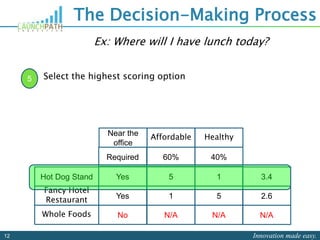 Innovation made easy.12
The Decision-Making Process
Hot Dog Stand
Fancy Hotel
Restaurant
Near the
office
Affordable Healthy
Required 60% 40%
Yes 5 1
Yes 1 5
3.4
2.6
Whole Foods No N/A N/A N/A
5 Select the highest scoring option
Ex: Where will I have lunch today?
 