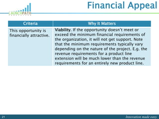 Innovation made easy.21
Financial Appeal
Criteria Why It Matters
This opportunity is
financially attractive.
Viability. If the opportunity doesn’t meet or
exceed the minimum financial requirements of
the organization, it will not get support. Note
that the minimum requirements typically vary
depending on the nature of the project. E.g. the
revenue requirements for a product line
extension will be much lower than the revenue
requirements for an entirely new product line.
 