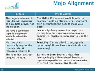 Innovation made easy.23
Mojo Alignment
Criteria Why It Matters
The target customer of
this idea will regard us
as a credible provider of
the solution.
Credibility. If you’re not credible with the
customer, nothing else matters – you won’t
even get through the door to make your
pitch.
We have a committed,
capable intrapreneur
available to lead this
initiative.
Leadership. Every innovation project is a
journey into the unknown and requires a
committed, capable intrapreneur to lead the
way.
We have or can
reasonably acquire the
competencies &
resources required to
execute on this idea.
Feasibility. Can we afford to engage this
opportunity? Do we have a realistic shot at
competing?
This idea leverages our
unique strengths.
Barriers to Entry. Business ideas that
leverage highly differentiated, hard-to-
replicate expertise and resources are easier
to defend from competitive threats.
 
