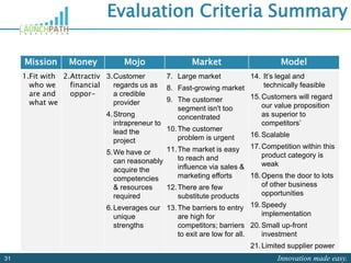 Innovation made easy.31
Evaluation Criteria Summary
Mission Money Mojo Market Model
1.Fit with
who we
are and
what we
2.Attractiv
financial
oppor-
3.Customer
regards us as
a credible
provider
4.Strong
intrapreneur to
lead the
project
5.We have or
can reasonably
acquire the
competencies
& resources
required
6.Leverages our
unique
strengths
7. Large market
8. Fast-growing market
9. The customer
segment isn't too
concentrated
10.The customer
problem is urgent
11.The market is easy
to reach and
influence via sales &
marketing efforts
12.There are few
substitute products
13.The barriers to entry
are high for
competitors; barriers
to exit are low for all.
14. It’s legal and
technically feasible
15.Customers will regard
our value proposition
as superior to
competitors’
16.Scalable
17.Competition within this
product category is
weak
18.Opens the door to lots
of other business
opportunities
19.Speedy
implementation
20.Small up-front
investment
21.Limited supplier power
 