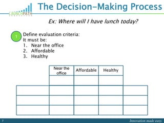 Innovation made easy.7
The Decision-Making Process
Near the
office
Affordable Healthy
1 Define evaluation criteria:
It must be:
1. Near the office
2. Affordable
3. Healthy
Ex: Where will I have lunch today?
 