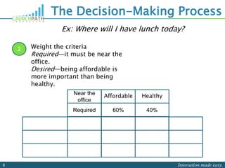 Innovation made easy.8
The Decision-Making Process
Near the
office
Affordable Healthy
Required 60% 40%
2 Weight the criteria
Required—it must be near the
office.
Desired—being affordable is
more important than being
healthy.
Ex: Where will I have lunch today?
 