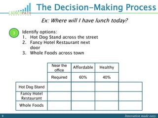 Innovation made easy.9
The Decision-Making Process
Hot Dog Stand
Fancy Hotel
Restaurant
Near the
office
Affordable Healthy
Required 60% 40%
Whole Foods
3 Identify options:
1. Hot Dog Stand across the street
2. Fancy Hotel Restaurant next
door
3. Whole Foods across town
Ex: Where will I have lunch today?
 