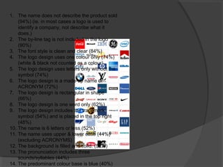 1. The name does not describe the product sold
(94%) (ie. in most cases a logo is used to
identify a company, not describe what it
does.)
2. The by-line tag is not included in the logo
(90%)
3. The font style is clean and clear (84%)
4. The logo design uses one colour only (74%)
(white & black not counted as a colour)
5. The logo design uses letters only without the
symbol (74%)
6. The logo design is a made-up name or
ACRONYM (72%)
7. The logo design is rectangular in shape
(66%)
8. The logo design is one word only (62%)
9. The logo design includes the trademark
symbol (54%) and is placed in the top right
(48%)
10. The name is 6 letters or less (52%)
11. The name uses upper & lower case (44%)
(excluding ACRONYMS)
12. The background is filled and solid. (52%)
13. The pronunciation includes three
sounds/syllables (44%)
14. The predominant colour base is blue (40%)
 