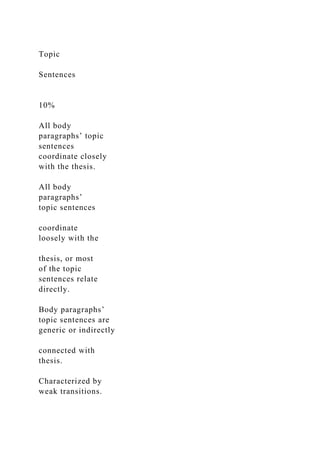 Topic
Sentences
10%
All body
paragraphs’ topic
sentences
coordinate closely
with the thesis.
All body
paragraphs’
topic sentences
coordinate
loosely with the
thesis, or most
of the topic
sentences relate
directly.
Body paragraphs’
topic sentences are
generic or indirectly
connected with
thesis.
Characterized by
weak transitions.
 