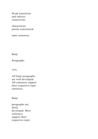 Weak transitions
and indirect
connections
characterize
poorly-constructed
topic sentences.
Body
Paragraphs
15%
All body paragraphs
are well developed.
All sentences support
their respective topic
sentences.
Body
paragraphs are
fairly
developed. Most
sentences
support their
respective topic
 