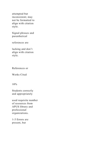 attempted but
inconsistent; may
not be formatted to
align with citation
style.
Signal phrases and
parenthetical
references are
lacking and don’t
align with citation
style.
References or
Works Cited
10%
Students correctly
and appropriately
used requisite number
of resources from
APUS library and
professional
organizations.
1-3 Errors are
present, but
 