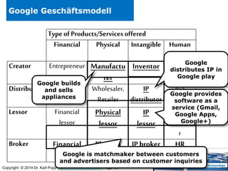 Copyright © 2014 Dr. Karl Popp http://www.drkarlpopp.com Page 18
Google Geschäftsmodell
Typeof Products/Services offered
Financial Physical Intangible Human
Creator Entrepreneur Manufactu
rer
Inventor n/a
Distributor Financial
trader
Wholesaler,
Retailer
IP
distributor
n/a
Lessor Financial
lessor
Physical
lessor
IP
lessor Contracto
r
Broker Financial
broker
Physical
broker
IP broker HR
broker
Google builds
and sells
appliances
Google is matchmaker between customers
and advertisers based on customer inquiries
Google provides
software as a
service (Gmail,
Google Apps,
Google+)
Google
distributes IP in
Google play
 