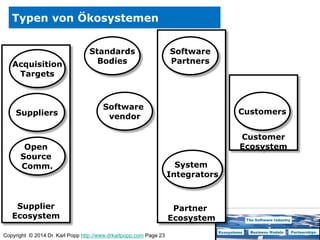 Copyright © 2014 Dr. Karl Popp http://www.drkarlpopp.com Page 23
Supplier
Ecosystem
Customer
Ecosystem
Partner
Ecosystem
Typen von Ökosystemen
System
Integrators
Customers
Software
vendor
Software
PartnersAcquisition
Targets
Suppliers
Open
Source
Comm.
Standards
Bodies
 