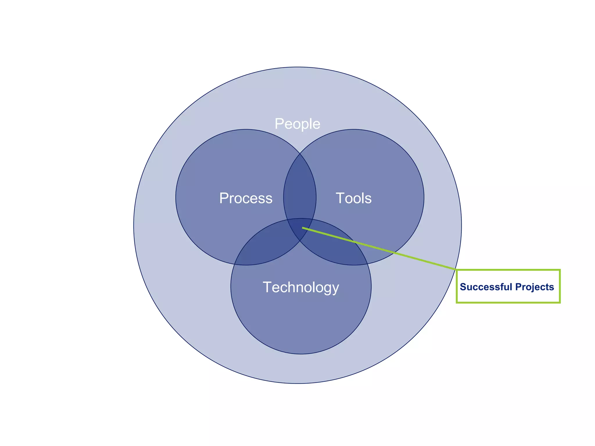 People Tools Process Technology Successful Projects   