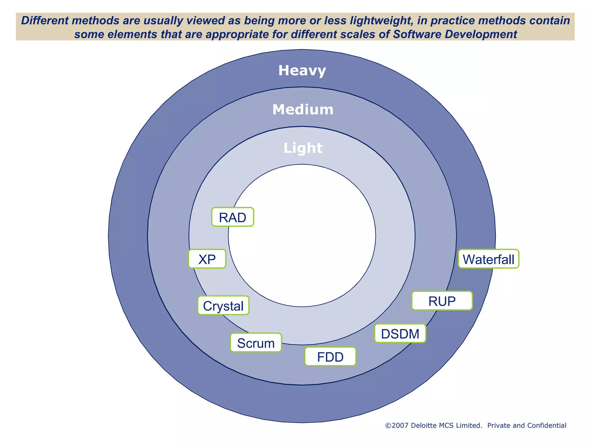 Different methods are usually viewed as being more or less lightweight, in practice methods contain some elements that are appropriate for different scales of Software Development RUP Scrum RAD FDD DSDM Waterfall XP Crystal 