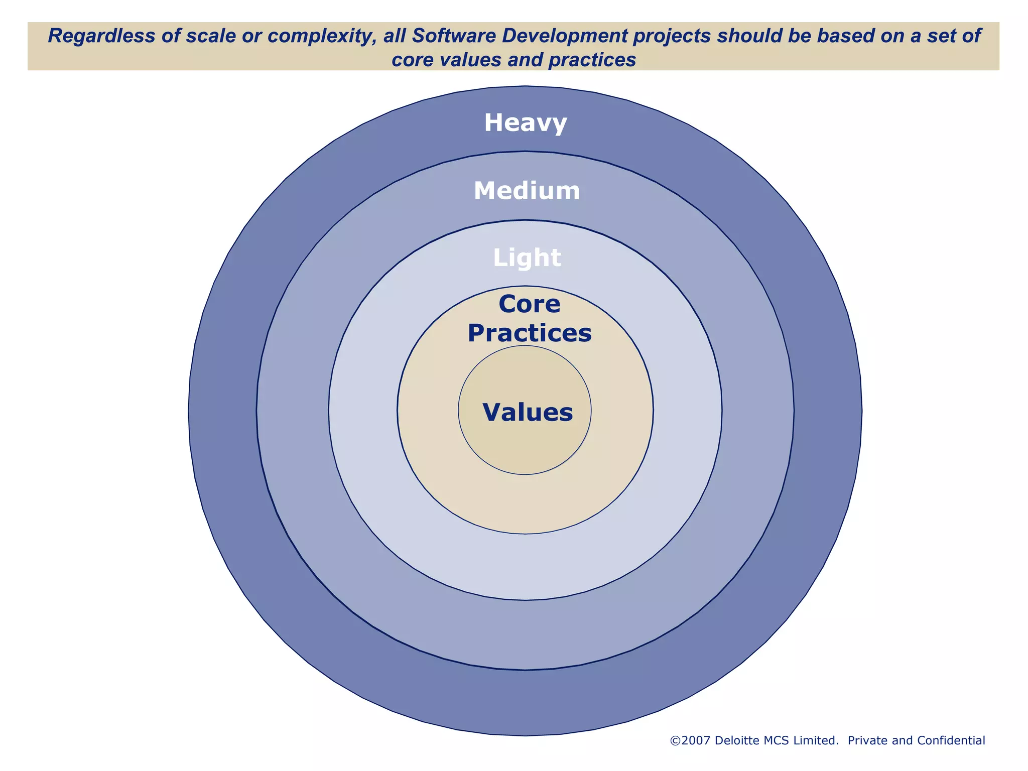Regardless of scale or complexity, all Software Development projects should be based on a set of core values and practices 