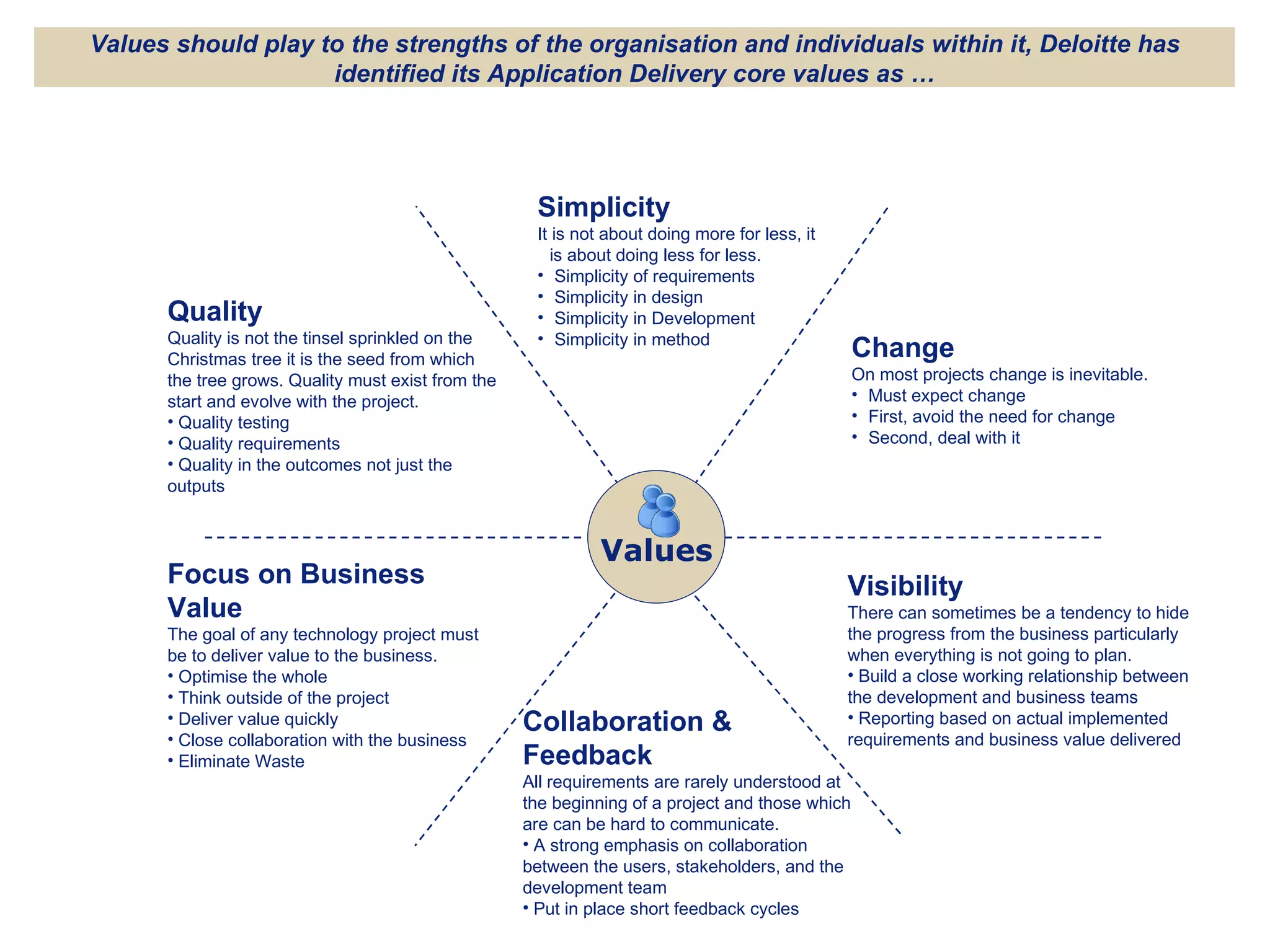 Quality Simplicity It is not about doing more for less, it is about doing less for less.  Simplicity of requirements Simplicity in design Simplicity in Development Simplicity in method Change On most projects change is inevitable. Must expect change First, avoid the need for change Second, deal with it Visibility There can sometimes be a tendency to hide the progress from the business particularly when everything is not going to plan. Build a close working relationship between the development and business teams Reporting based on actual implemented requirements and business value delivered Collaboration & Feedback All requirements are rarely understood at the beginning of a project and those which are can be hard to communicate. A strong emphasis on collaboration between the users, stakeholders, and the development team Put in place short feedback cycles Quality Quality is not the tinsel sprinkled on the Christmas tree it is the seed from which the tree grows. Quality must exist from the start and evolve with the project. Quality testing Quality requirements Quality  in the outcomes not just the outputs Values should play to the strengths of the organisation and individuals within it, Deloitte has identified its Application Delivery core values as … Focus on Business Value The goal of any technology project must be to deliver value to the business.  Optimise the whole  Think outside of the project Deliver value quickly Close collaboration with the business Eliminate Waste Values 