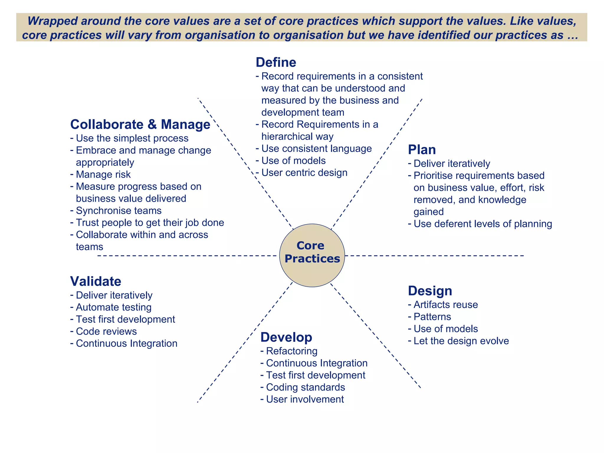 Core  Practices Define Define Record requirements in a consistent way that can be understood and measured by the business and development team Record Requirements in a hierarchical way Use consistent language  Use of models User centric design Plan Deliver iteratively Prioritise requirements based on business value, effort, risk removed, and knowledge gained Use deferent levels of planning Design Artifacts reuse Patterns Use of models Let the design evolve Develop Refactoring Continuous Integration Test first development Coding standards User involvement Validate Deliver iteratively Automate testing Test first development Code reviews Continuous Integration Collaborate & Manage Use the simplest process Embrace and manage change appropriately Manage risk Measure progress based on business value delivered  Synchronise teams Trust people to get their job done Collaborate within and across teams Wrapped around the core values are a set of core practices which support the values. Like values, core practices will vary from organisation to organisation but we have identified our practices as …  