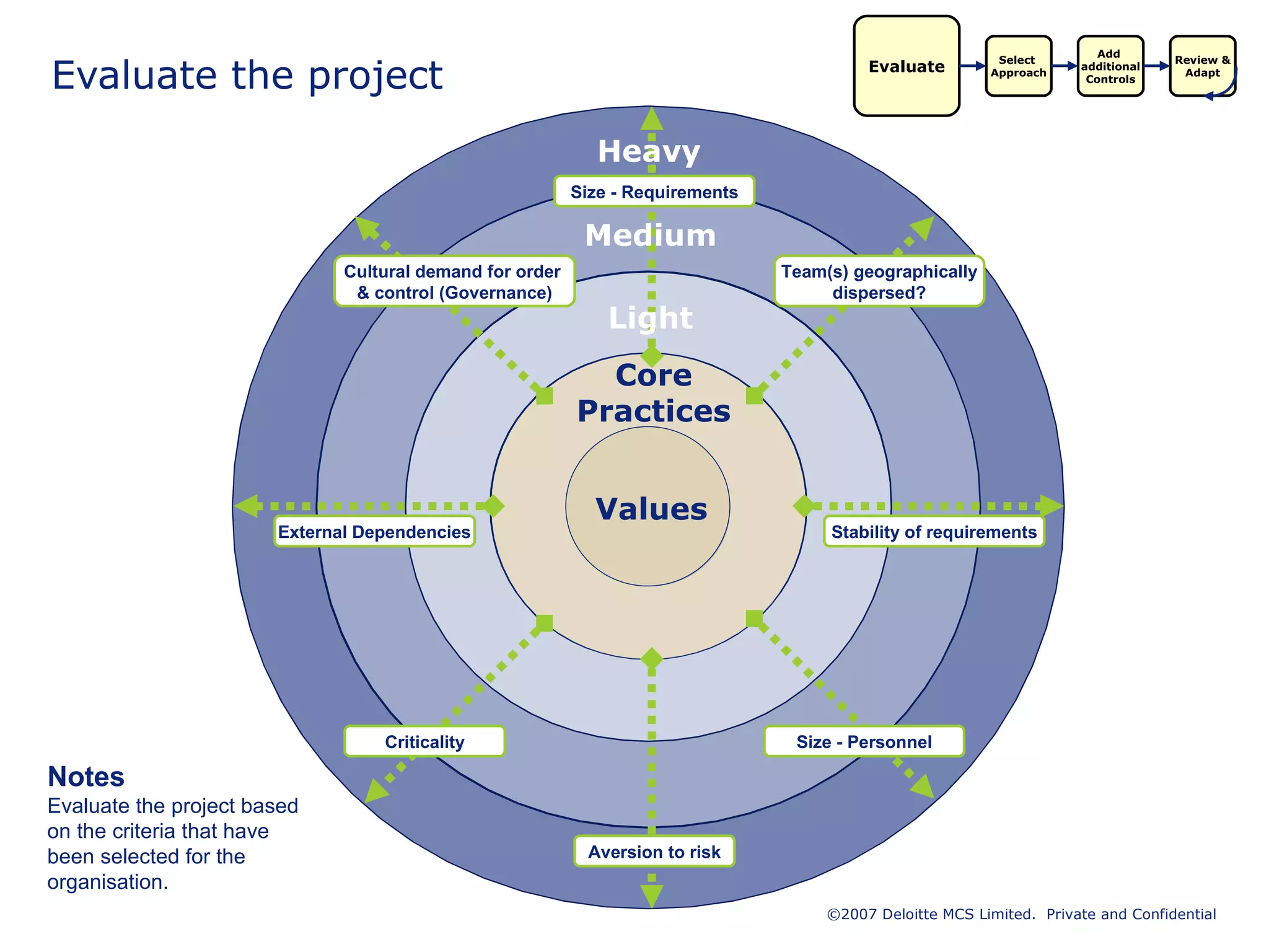 Evaluate the project Evaluate Add  additional Controls Select  Approach Review & Adapt Notes Evaluate the project based on the criteria that have been selected for the organisation. 