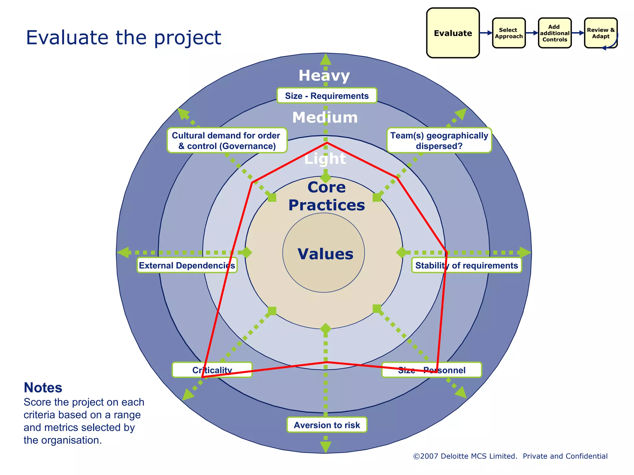Evaluate the project Evaluate Add  additional Controls Select  Approach Review & Adapt Notes Score the project on each criteria based on a range and metrics selected by the organisation. 