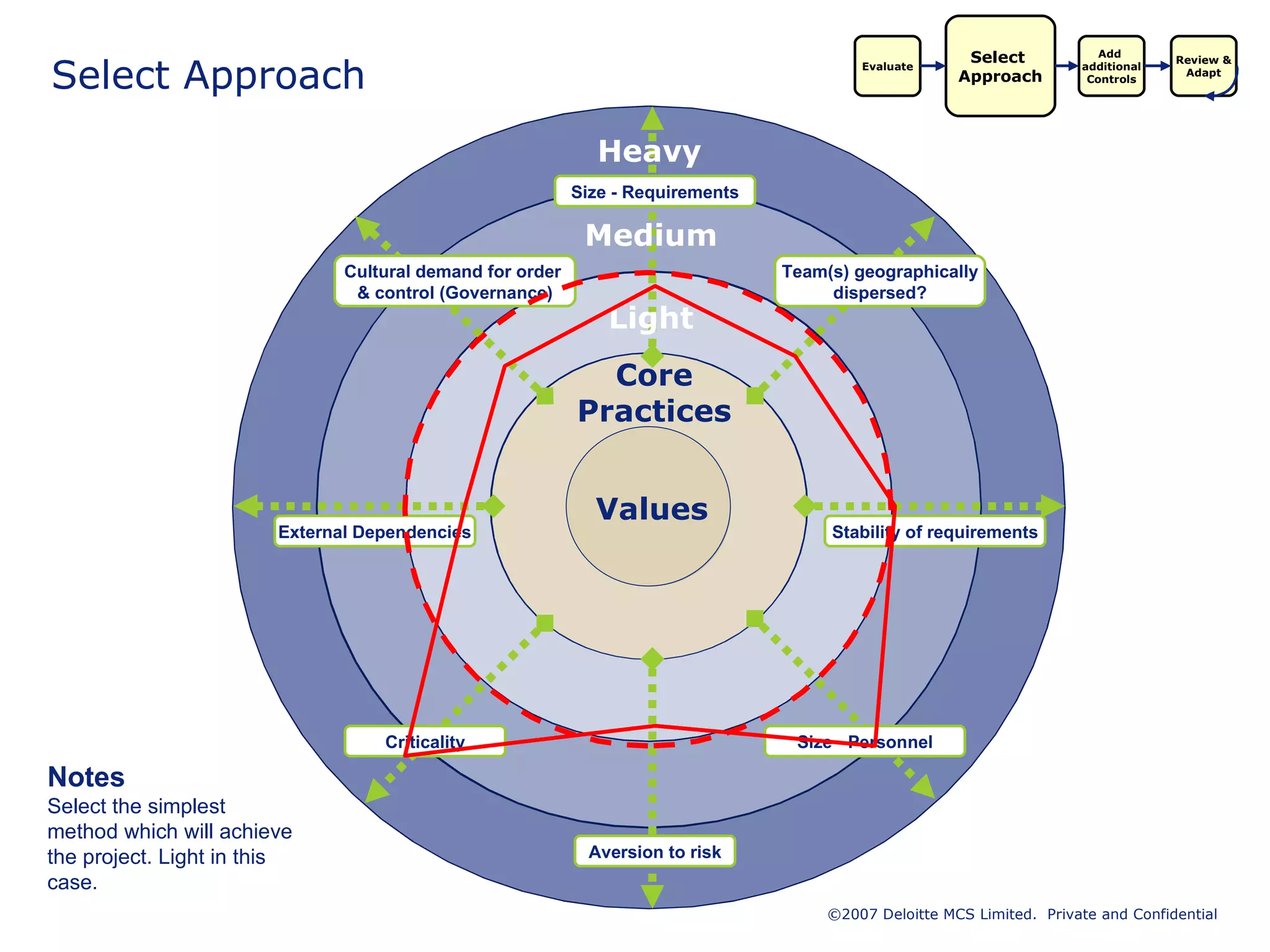 Select Approach Evaluate Add  additional Controls Select  Approach Review & Adapt Notes Select the simplest method which will achieve the project. Light in this case. 