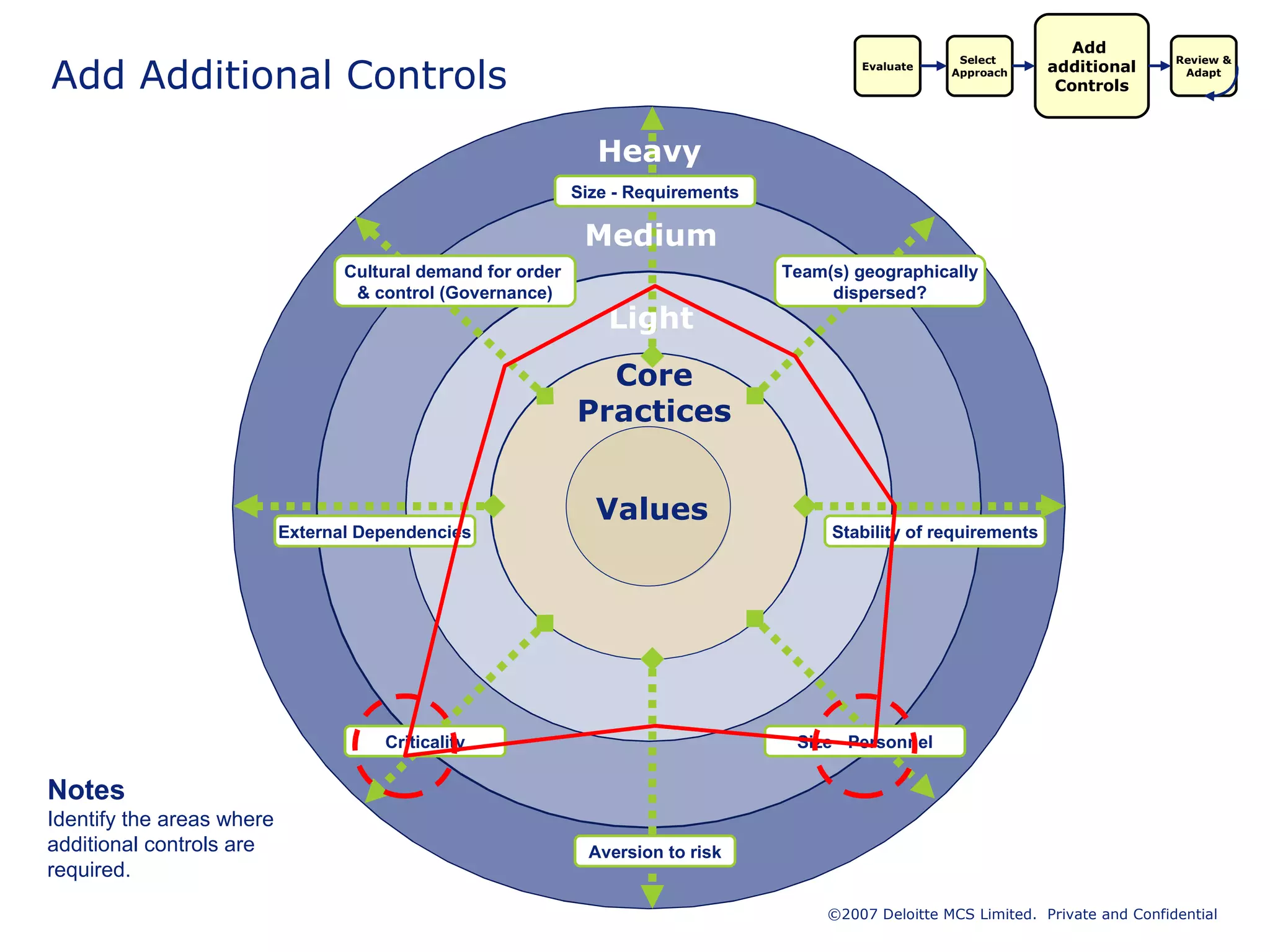 Add Additional Controls Notes Identify the areas where additional controls are required. Evaluate Add  additional Controls Select  Approach Review & Adapt 
