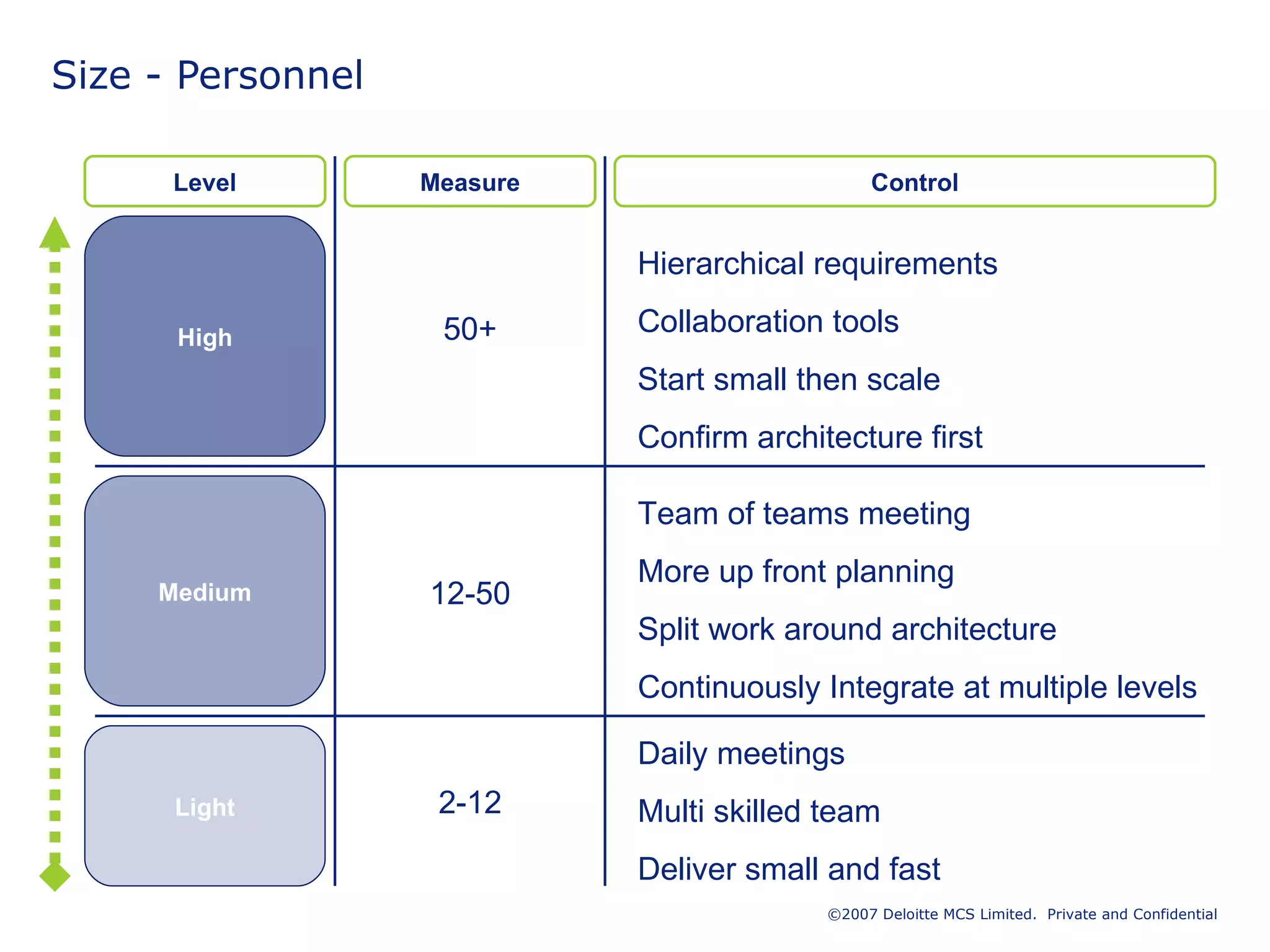 Size - Personnel 2-12 12-50 50+ Daily meetings Multi skilled team Deliver small and fast Team of teams meeting More up front planning Split work around architecture Continuously Integrate at multiple levels Hierarchical requirements Collaboration tools Start small then scale Confirm architecture first 