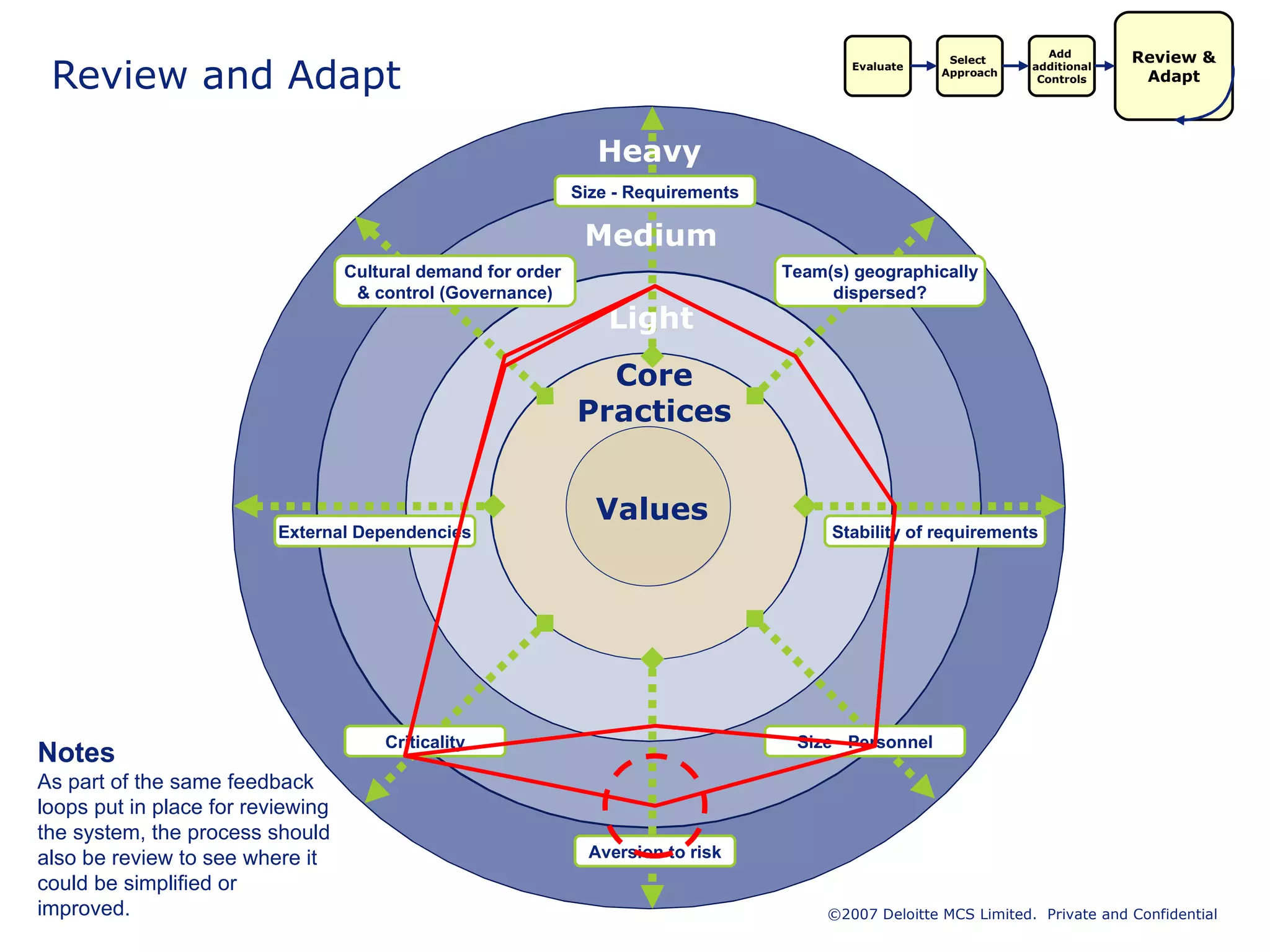 Review and Adapt Notes As part of the same feedback loops put in place for reviewing the system, the process should also be review to see where it could be simplified or improved. Evaluate Add  additional Controls Select  Approach Review & Adapt 
