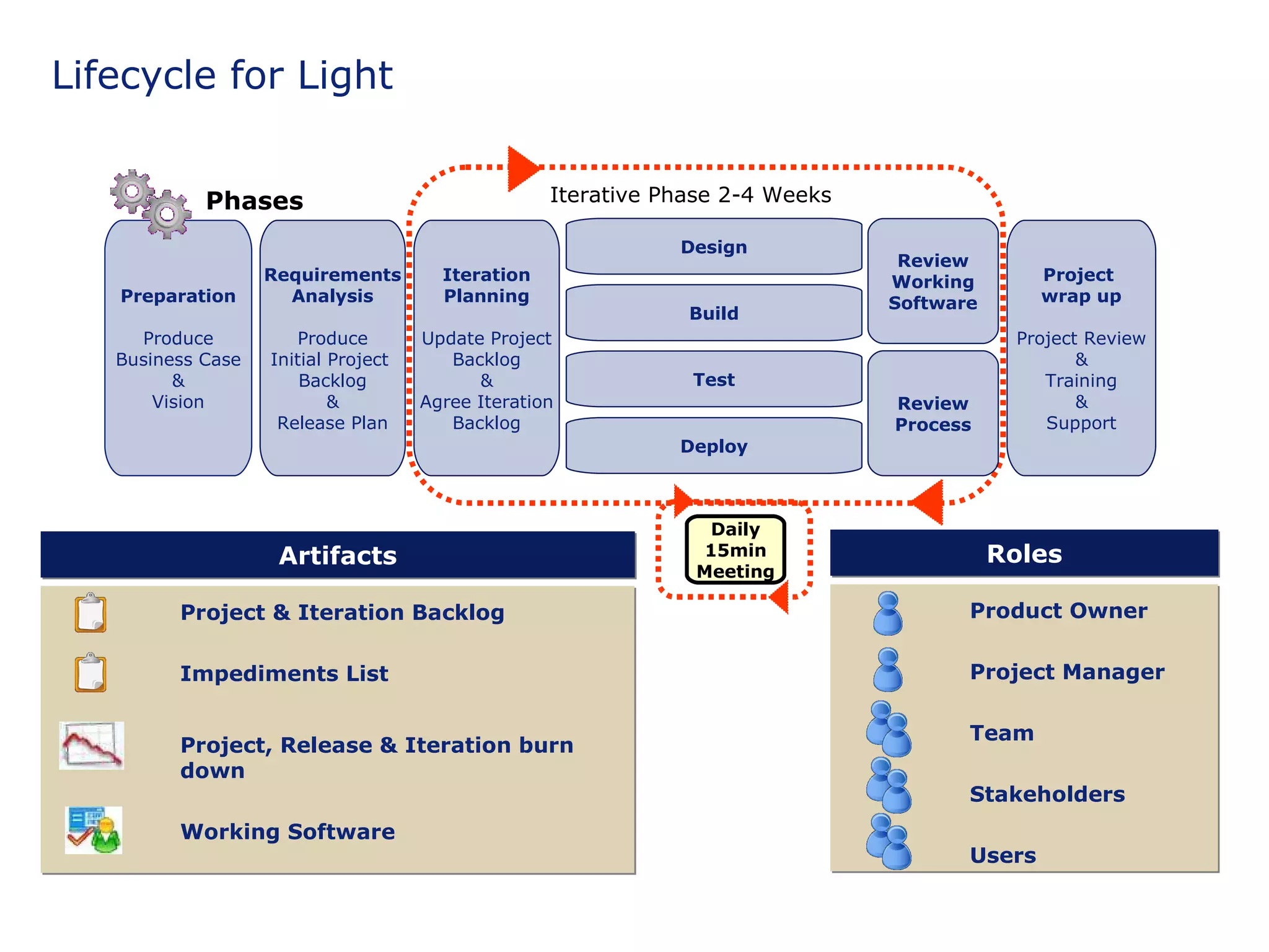 Lifecycle for Light Product Owner Project Manager Team Stakeholders Users Preparation Produce Business Case & Vision Requirements Analysis Produce Initial Project  Backlog & Release Plan Iteration Planning Update Project Backlog & Agree Iteration Backlog Design Review Working Software Project  wrap up Project Review & Training & Support Iterative Phase 2-4 Weeks Phases Build Deploy Test Daily 15min Meeting Roles Project & Iteration Backlog Impediments List Project, Release & Iteration burn  down Working Software Artifacts Review Process 