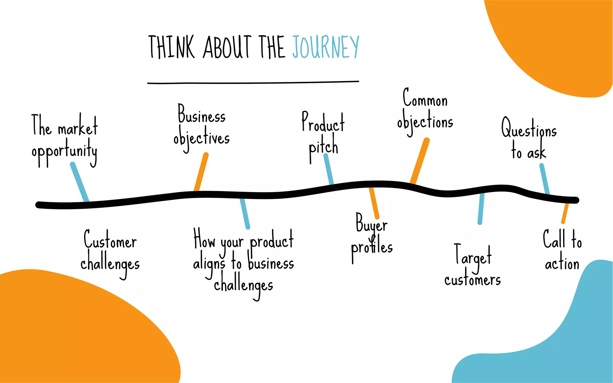 THINK ABOUT THE JOURNEY
The market
opportunity
Customer
challenges
Business
objectives
How your product
aligns to business
challenges
Target
customers
Common
objections Questions
to ask
Call to
action
Product
pitch
Buyer
profiles
 