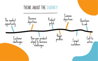 THINK ABOUT THE JOURNEY
The market
opportunity
Customer
challenges
Business
objectives
How your product
aligns to business...