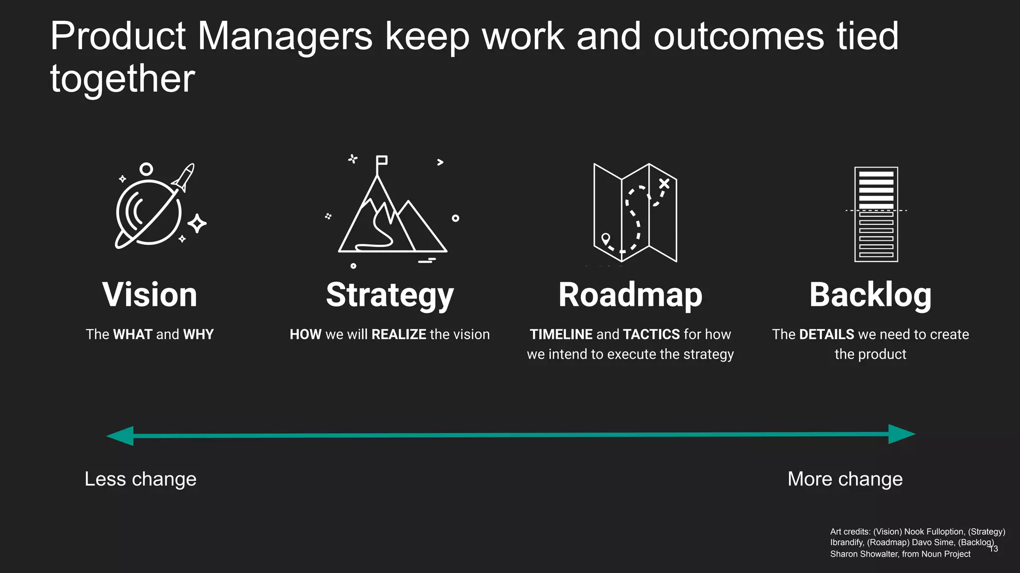 13
Product Managers keep work and outcomes tied
together
Vision
The WHAT and WHY
Strategy
HOW we will REALIZE the vision
Roadmap
TIMELINE and TACTICS for how
we intend to execute the strategy
Backlog
The DETAILS we need to create
the product
More changeLess change
Art credits: (Vision) Nook Fulloption, (Strategy)
Ibrandify, (Roadmap) Davo Sime, (Backlog)
Sharon Showalter, from Noun Project
 