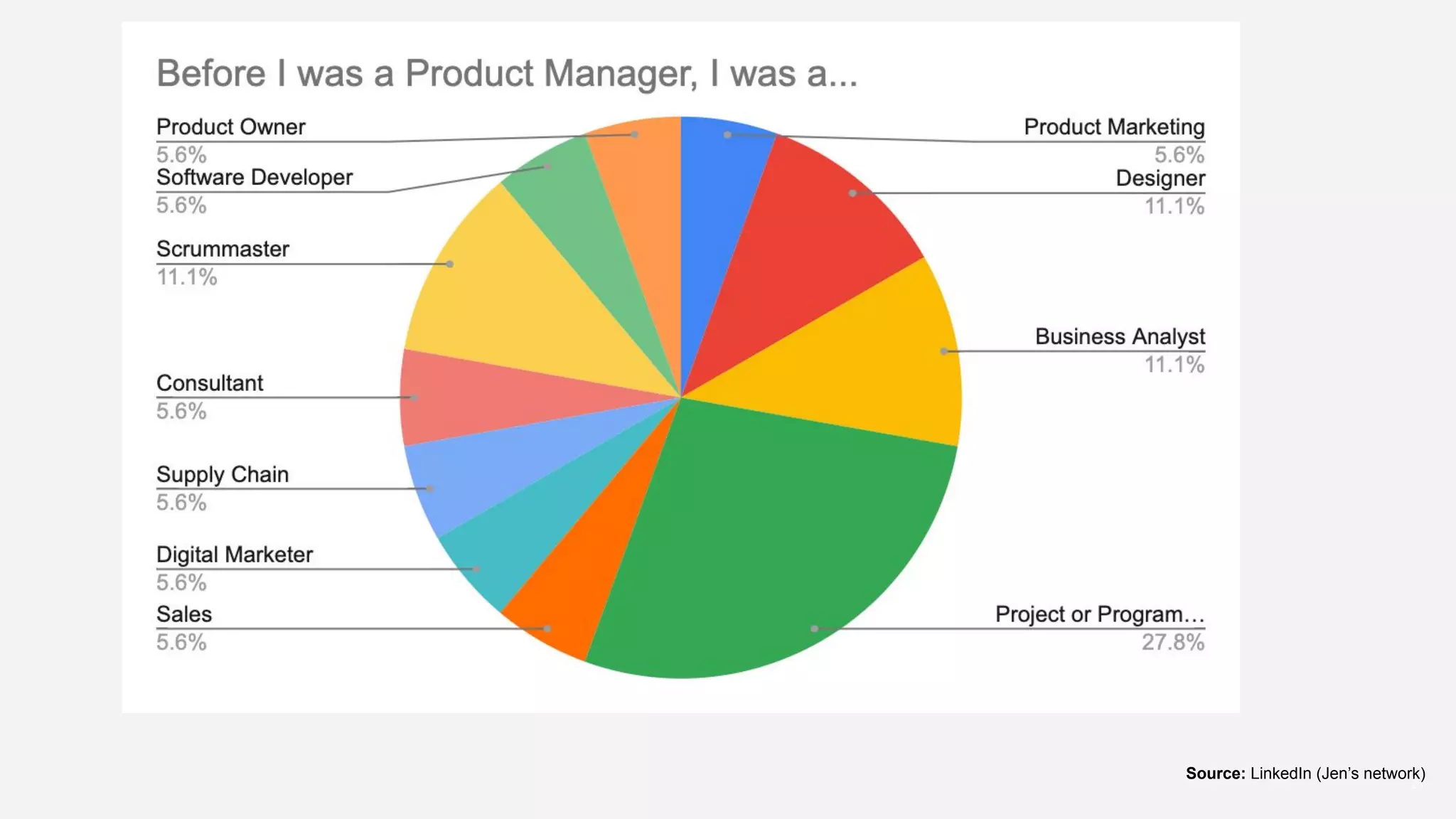 21
Source: LinkedIn (Jen’s network)
 