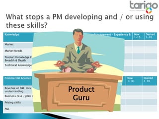 Product Management – Experience &
Skills
Now
1-10
Desired
1-10
Follow Methodology
Total Market Orientated
Self opinion driven
Operate at senior level
Evidence based
Knowledge Now
1-10
Desired
1-10
Market
Market Needs
Product Knowledge Functional
Breadth & Depth
Technical Knowledge
Commercial Acumen Now
1-10
Desired
1-10
Revenue or P&L mix
understanding
Business case / plan skills
Pricing skills
P&L
Other Key Skills Now
1-10
Desired
1-10
Collaborative
Negotiation
Prioritisation
Presentation
Product
Guru
 