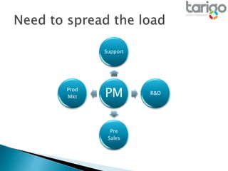PM
Support
R&D
Pre
Sales
Prod
Mkt
 