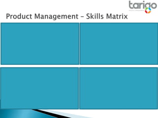 Product Management – Experience &
Skills
Now
1-10
Desired
1-10
Knowledge and use of a PM
Methodology / Process
Market Orientated / Evidence Based
Driven by Self Opinion
Ability to Operate at Senior Level
Organisational / Project Management
Knowledge Now
1-10
Desired
1-10
Target Market
Market Needs
Product Knowledge Functional
Breadth & Depth
Technical Knowledge
Competitive Knowledge
Commercial Acumen Now
1-10
Desired
1-10
Managing Product as a Business
Building Business Case
Pricing Skills & Experience
Product Marketing Skills
Analytical Skills
Other Key Skills Now
1-10
Desired
1-10
Collaborative Working
Negotiation
Prioritisation
Communication
Leadership
 