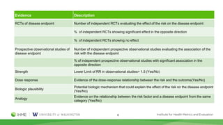 8
Evidence Description
RCTs of disease endpoint Number of independent RCTs evaluating the effect of the risk on the diseas...