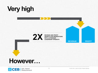 5 © 2014 SHL, a part of CEB. All rights reserved.
Very high
2X
REVENUE AND PROFIT
GROWTH FOR ORGNIZATIONS
WITH A STRONGER
LEADERSHIP STRENGTH
However…
 