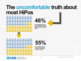 8 © 2014 SHL, a part of CEB. All rights reserved.
The uncomfortable truth about
most HiPos
46%OF LEADERS FAIL TO
MEET THEIR BUSINESS
OBJECTIVES IN A NEW
ROLE
55%WILL DROP OUT OF
THE HiPo PROGRAM
WITHIN 5 YEARS
 