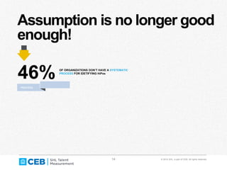 14 © 2014 SHL, a part of CEB. All rights reserved.
Assumption is no longer good
enough!
46% OF ORGANIZATIONS DON’T HAVE A SYSTEMATIC
PROCESS FOR IDETIFYING HiPos
 
