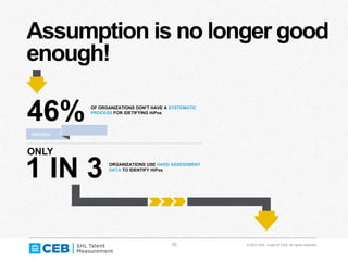 15 © 2014 SHL, a part of CEB. All rights reserved.
Assumption is no longer good
enough!
1 IN 3 ORGANIZATIONS USE HARD ASSESSMENT
DATA TO IDENTIFY HiPos
ONLY
46% OF ORGANIZATIONS DON’T HAVE A SYSTEMATIC
PROCESS FOR IDETIFYING HiPos
 
