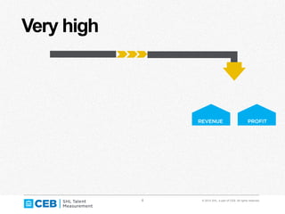 4 © 2014 SHL, a part of CEB. All rights reserved.
Very high
 