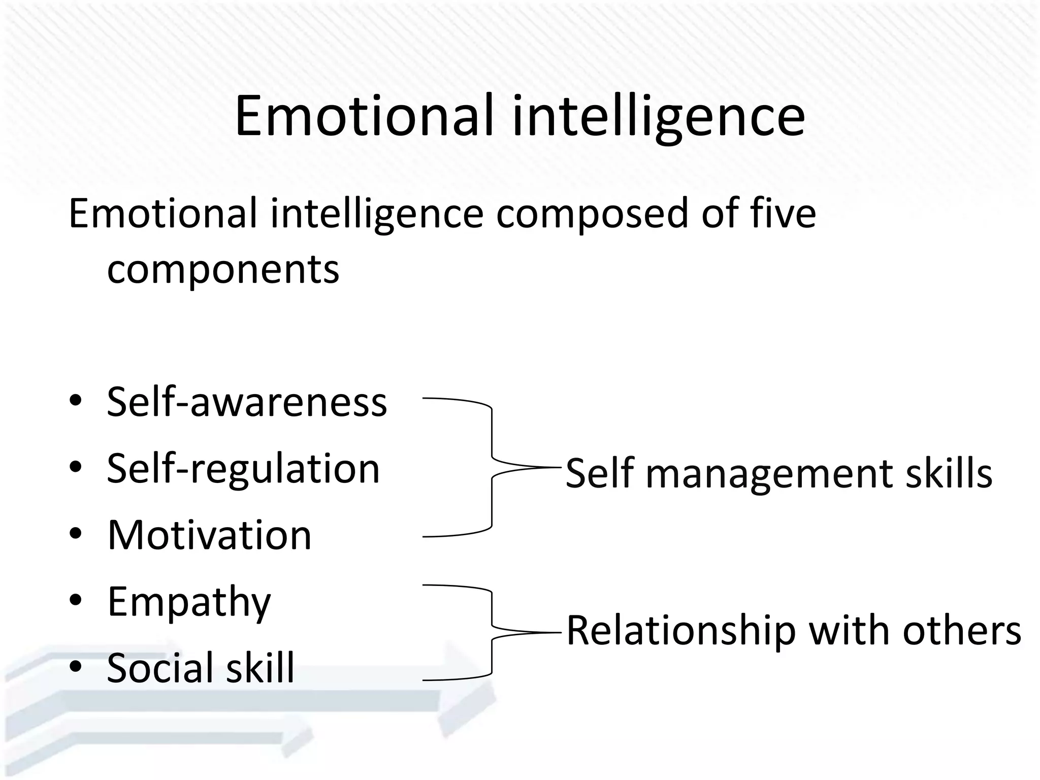 Emotional intelligence
Emotional intelligence composed of five
components
• Self-awareness
• Self-regulation
• Motivation
• Empathy
• Social skill
Relationship with others
Self management skills
 
