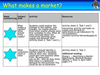 Welcome
What makes aWelcome
market?
Week
Subject
commencing area

Activity

Resources

What
makes a
market?
What
should
firms
supply?

Students could explore the
changes in the market, and
charges, for mobile phones —
from when mobile phones were
first available to now. What do
they conclude about the
interaction between price,
supply and demand? (See
Activity sheet 2, Task 1 and 2.)

Activity sheet 2, Task 1 and 2
Interaction activity and tasks on
supply and demand at:
www.bized.co.uk/educators/1619/economics/
markets/activity/demandsupply.ht
m

What
consumers
want or
need

Students should identify a
market need for a business
idea of their own. Students
could gain new business ideas
from, eg www.startups.co.uk/. Why do they think
that there is a potential
demand for the business? This
could be set as homework.

Activity sheet 2, Task 3
Additional reading:
Zhang L — Identifying a Market
Opportunity, Business Review,
Volume 7, Issue 4, April 2001,
pages 2-4

 