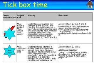 Welcome
Welcome
Tick box time
Week
Subject
commencing area

Resources

What
makes a
market?
What
should
firms
supply?

Next
Lesson

Activity

Students could explore the
changes in the market, and
charges, for mobile phones —
from when mobile phones were
first available to now. What do
they conclude about the
interaction between price,
supply and demand? (See
Activity sheet 2, Task 1 and 2.)

Activity sheet 2, Task 1 and 2
Interaction activity and tasks on
supply and demand at:
www.bized.co.uk/educators/1619/economics/
markets/activity/demandsupply.ht
m

What
consumers
want or
need

Students should identify a
market need for a business
idea of their own. Students
could gain new business ideas
from, eg www.startups.co.uk/. Why do they think
that there is a potential
demand for the business? This
could be set as homework.

Activity sheet 2, Task 3
Additional reading:
Zhang L — Identifying a Market
Opportunity, Business Review,
Volume 7, Issue 4, April 2001,
pages 2-4

 